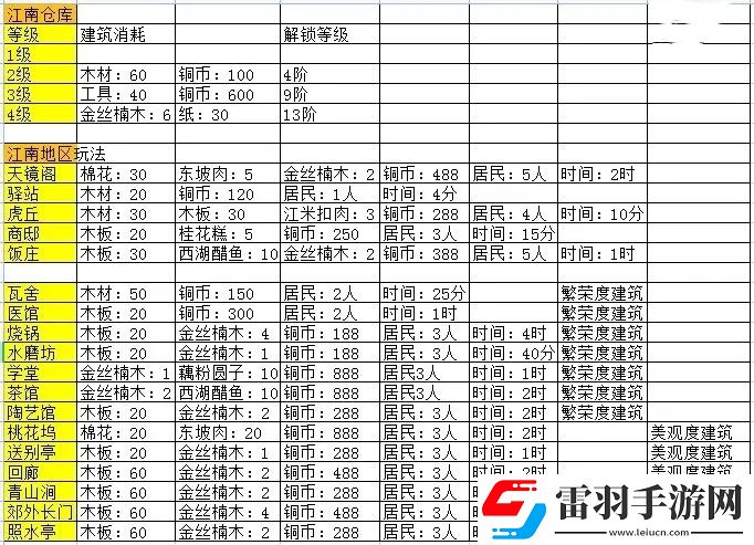 淡墨水云鄉(xiāng)江南建筑生產(chǎn)消耗一覽表