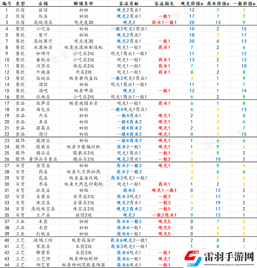 發(fā)明工坊之原點(diǎn)店鋪參數(shù)表