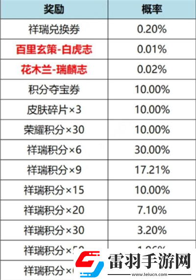 虎鱗征祥皮膚祈愿活動玩法介紹