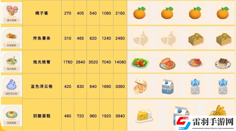 心動(dòng)小鎮(zhèn)手游奶酪蛋糕食譜配方一覽