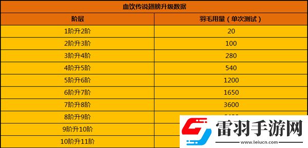玩家親測版本血飲傳說羽翼升級數據