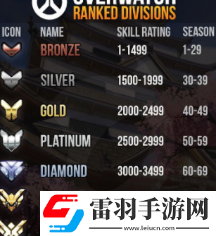 守望先鋒2天梯等級(jí)劃分規(guī)則是什么
