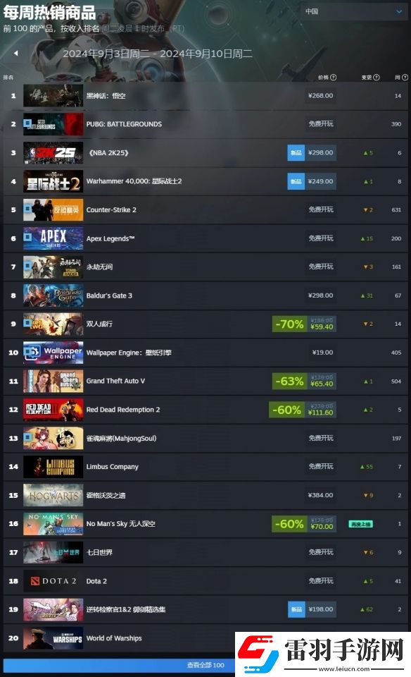 Steam新一周銷(xiāo)量榜出爐