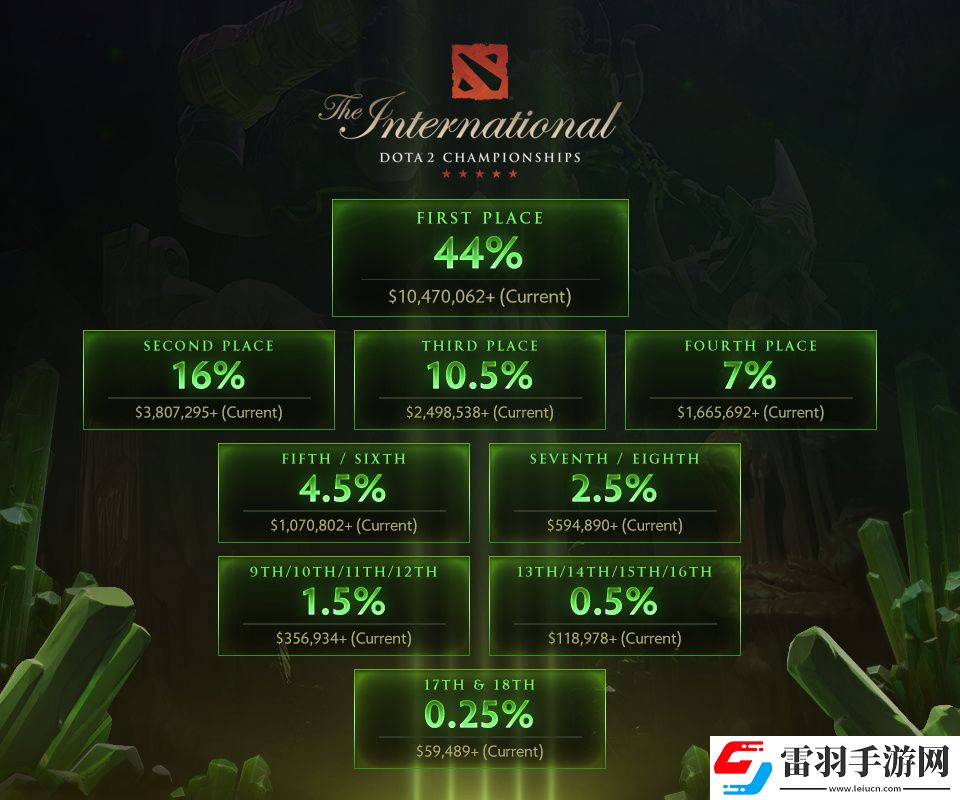 V社公布DOTA2TI8獎(jiǎng)金池分配比例冠軍獨(dú)享超1000萬美元獎(jiǎng)金