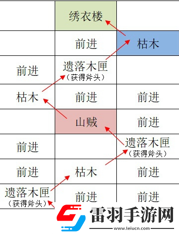 如鳶江都據(jù)點(diǎn)重建路線匯總