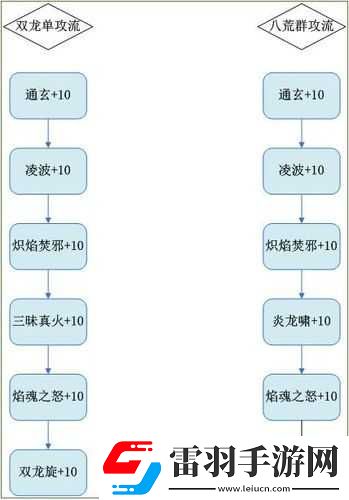 夢幻新誅仙焚香谷怎么加點(diǎn)