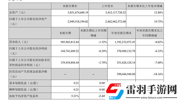 順網(wǎng)科技Q3凈利潤(rùn)1.45億元前三季度凈利潤(rùn)3.71億元