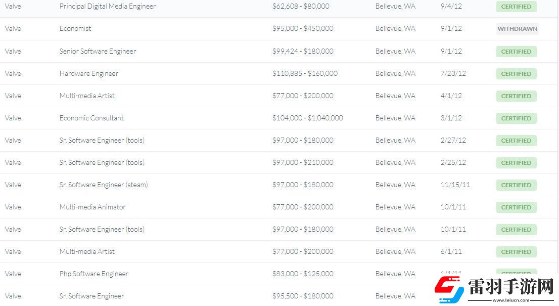 V社真的不差錢員工年薪最低6.2萬美元起步