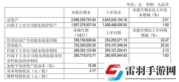 吉比特上半年實(shí)現(xiàn)營收7.2億元凈利潤達(dá)2.99億元