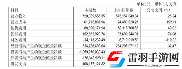 吉比特上半年實(shí)現(xiàn)營收7.2億元凈利潤達(dá)2.99億元