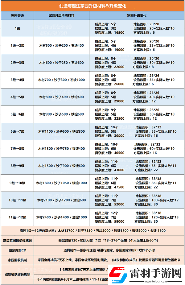創(chuàng)造與魔法家園升級材料列表最新2022