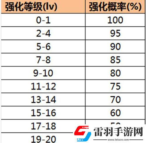 劍俠情緣手游強化材料怎么獲得強化幾率介紹