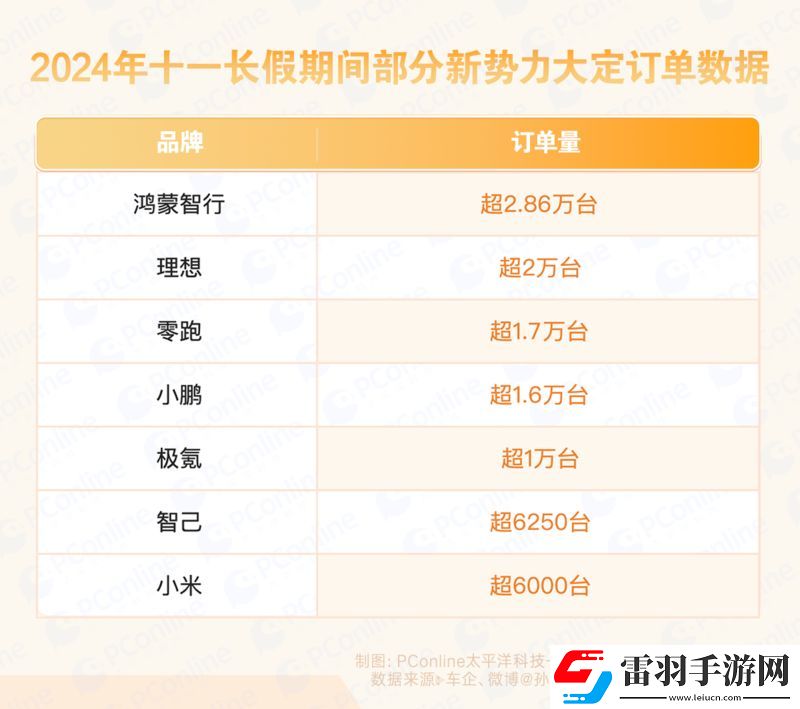 新勢(shì)力十一長(zhǎng)假爆單