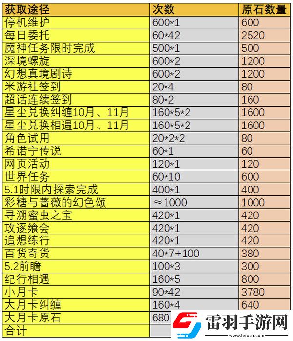 原神5.1版本能獲得多少原石原神5.1版本原石獲得數(shù)量統(tǒng)計
