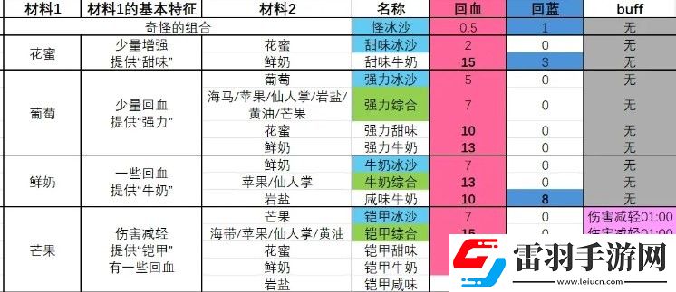 塞爾達傳說智慧的再現(xiàn)甜味冰沙怎么制作