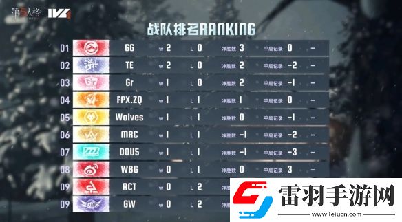 旗開得勝成都GG氣象煥新首周登頂第五人格2024秋季賽第一周賽報發(fā)布