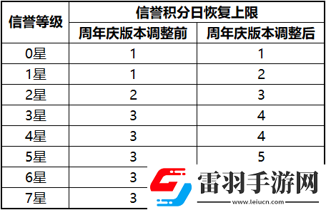 王者榮耀S17對局環(huán)境做了哪些優(yōu)化調(diào)整