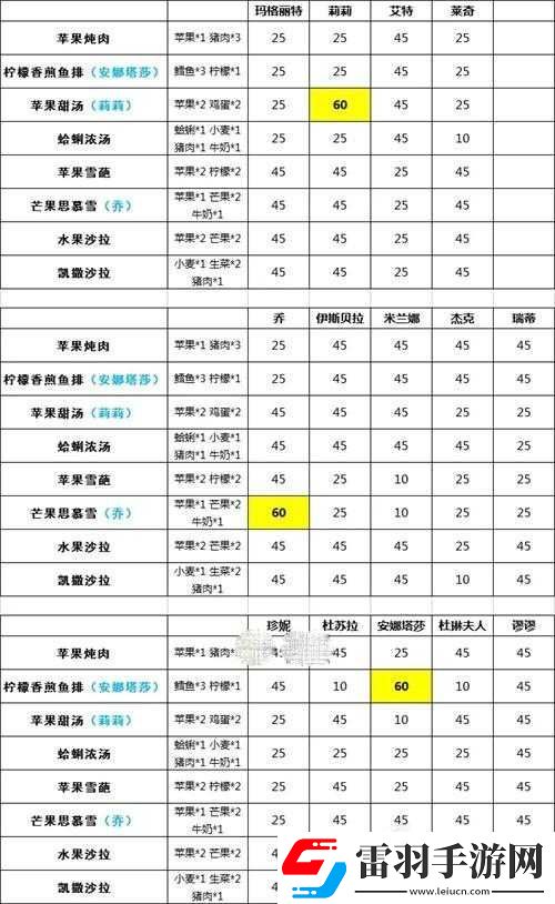 寶石研物語伊恩之石萊奇好感度菜品攻略