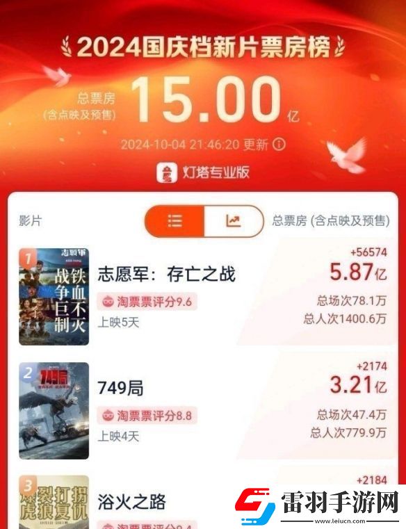 國(guó)慶檔票房正式突破15億