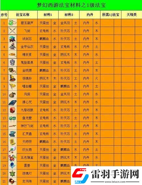 夢幻西游法寶合成需要哪些材料