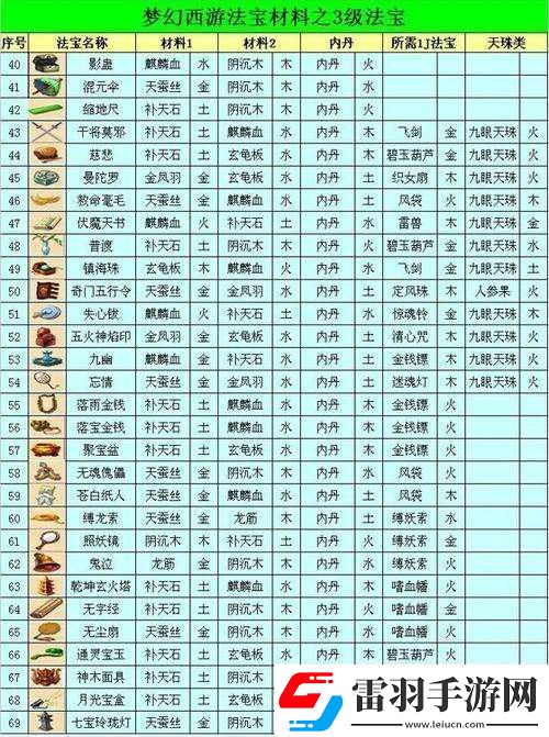 夢幻西游法寶合成需要哪些材料