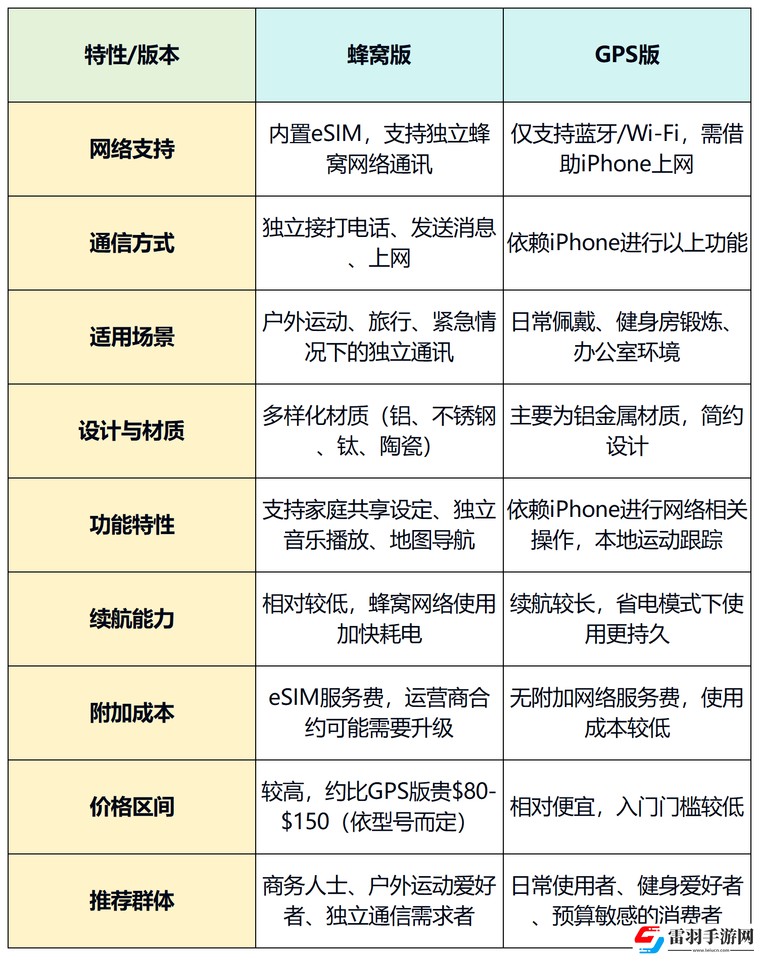 applewatch蜂窩版和gps版哪個實用applewatch蜂窩版和gps區(qū)別詳解
