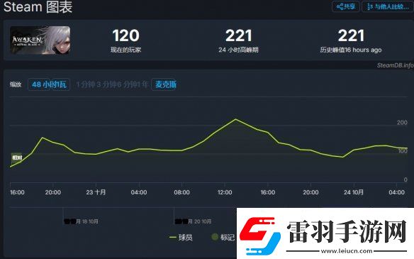 覺(jué)醒異刃發(fā)售2天24小時(shí)在線人數(shù)峰值僅221！