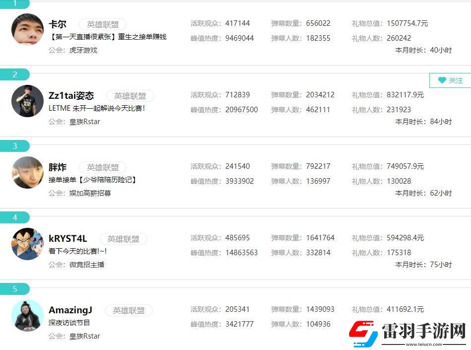 十天頂月AJ十月禮物41.1萬已超上月總和虎牙LOL區(qū)排名第五！