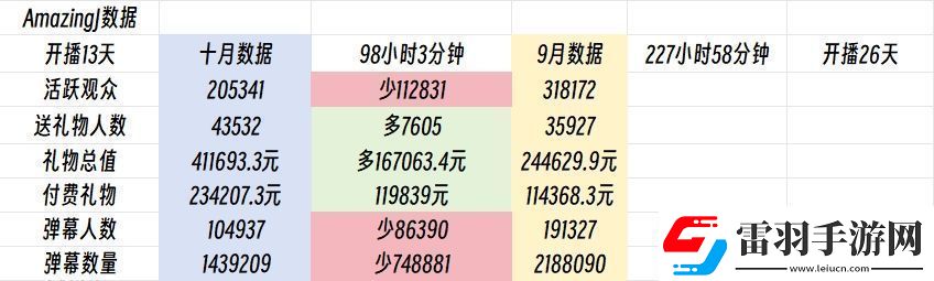 十天頂月AJ十月禮物41.1萬已超上月總和虎牙LOL區(qū)排名第五！