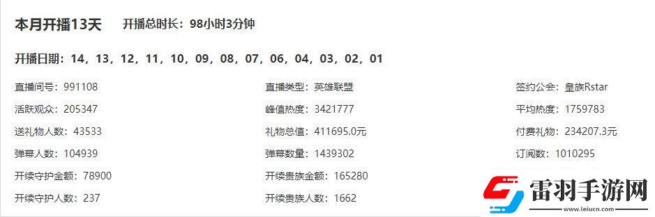 十天頂月AJ十月禮物41.1萬已超上月總和虎牙LOL區(qū)排名第五！