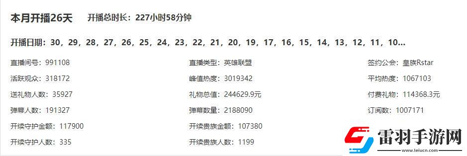 十天頂月AJ十月禮物41.1萬已超上月總和虎牙LOL區(qū)排名第五！