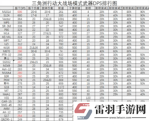 三角洲行動全面戰(zhàn)場武器DPS排行榜一覽2024