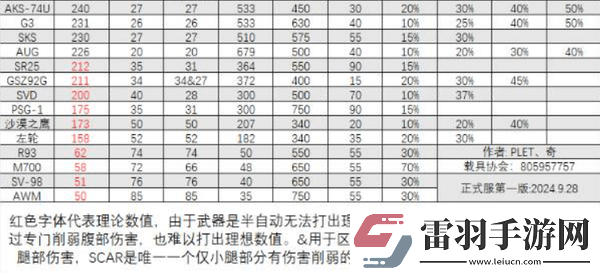 三角洲行動全面戰(zhàn)場武器DPS排行榜一覽2024