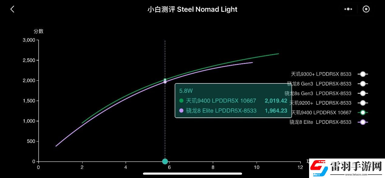 天璣9400的GPU有多強(qiáng)性能、能效雙飛升