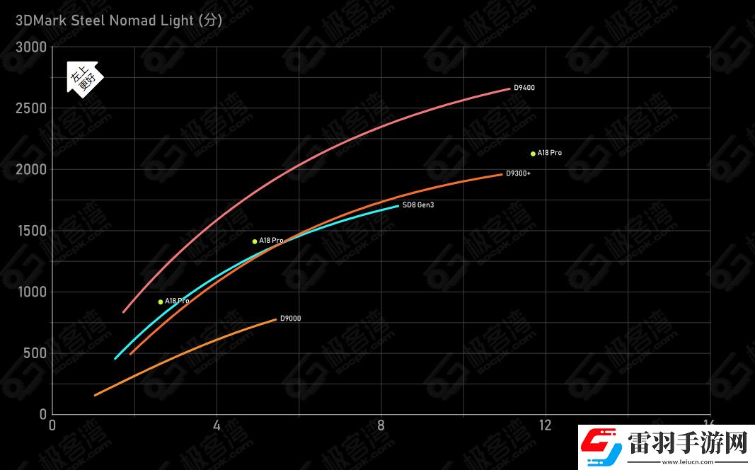 天璣9400的GPU有多強(qiáng)性能、能效雙飛升