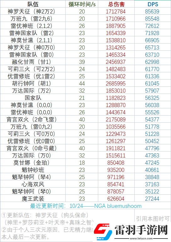 原神神羅天征是什么隊(duì)原神神羅天征起飛陣容