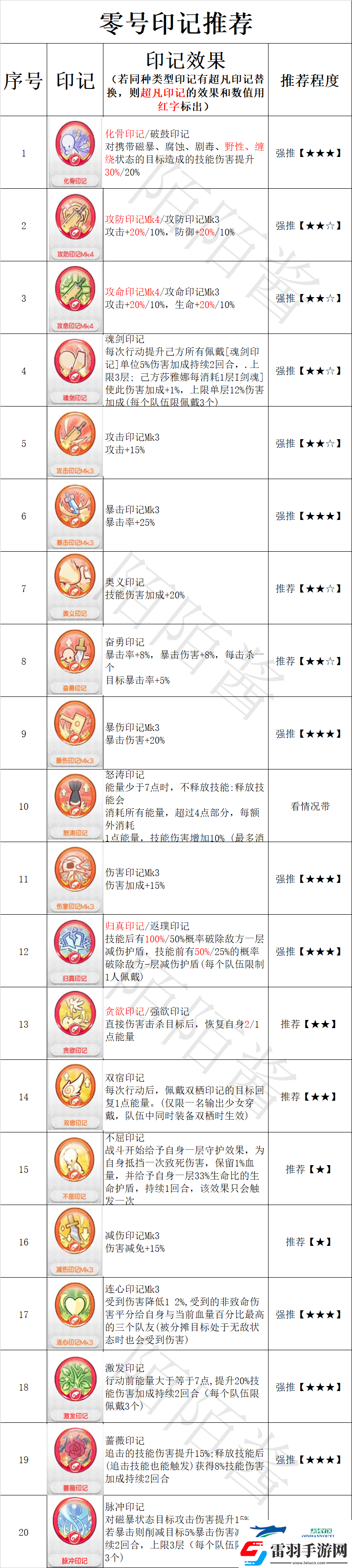 冒險小分隊零號印記怎么選擇冒險小分隊零號印記選擇推薦