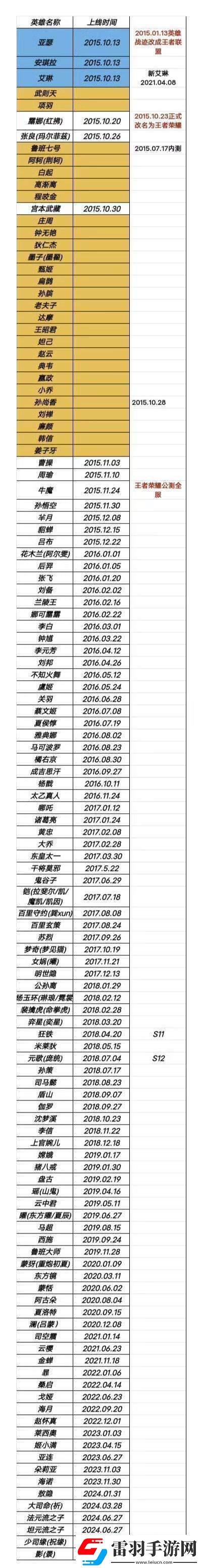 友整理王者英雄上線時間