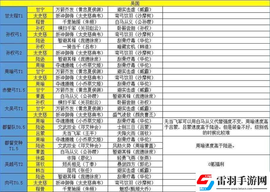 少年三國志中吳國的最強陣容究竟該如何搭配組合方能稱雄