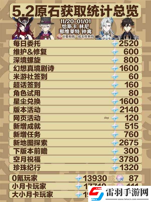 原神5.2原石總匯盤點5.2版本原石獲取總數一覽上半+下半