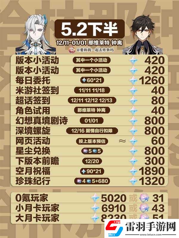 原神5.2原石總匯盤點5.2版本原石獲取總數一覽上半+下半