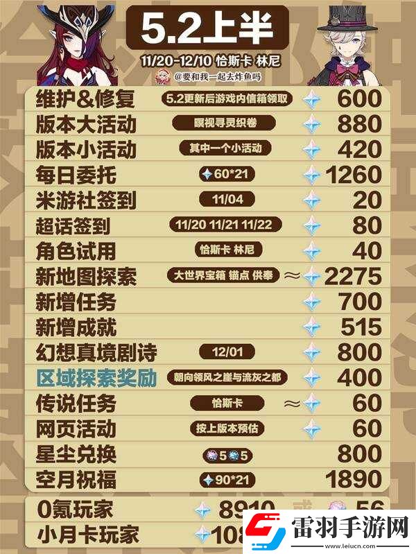 原神5.2原石總匯盤點5.2版本原石獲取總數一覽上半+下半