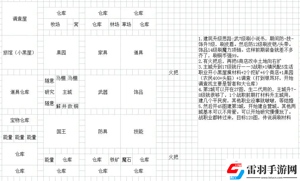 王都創(chuàng)世錄一城前期參考布局攻略明確升級(jí)要求
