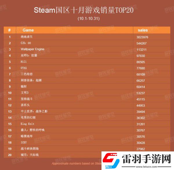 10月絕地求生Steam國(guó)區(qū)銷量高達(dá)300萬(wàn)份