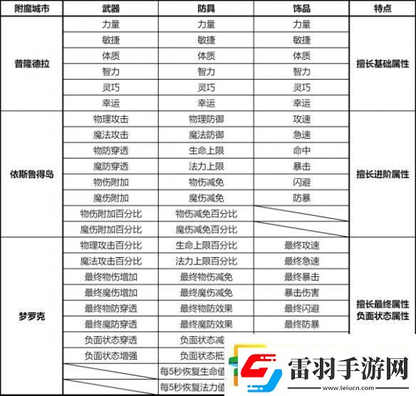 仙境傳說新啟航附魔怎么升級(jí)