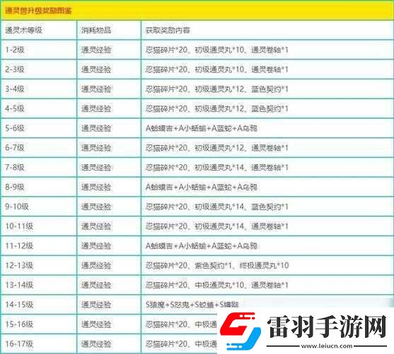 通靈英雄新手快速升級注意事項