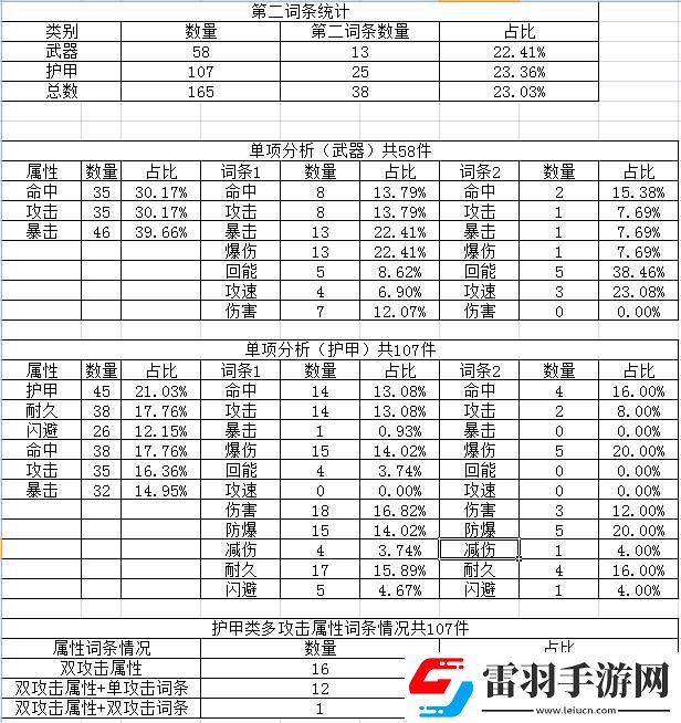 重裝戰(zhàn)姬各詞條出現(xiàn)概率一覽裝備詞條出現(xiàn)概率統(tǒng)計