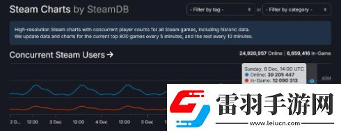 新紀錄！Steam同時在線人數(shù)突破3900萬