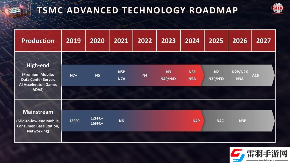 臺積電確認正在按路線圖推進A16工藝將于2026年末投產(chǎn)