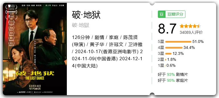 黃子華新片破·地獄票房突破6000萬！豆瓣評分8.6